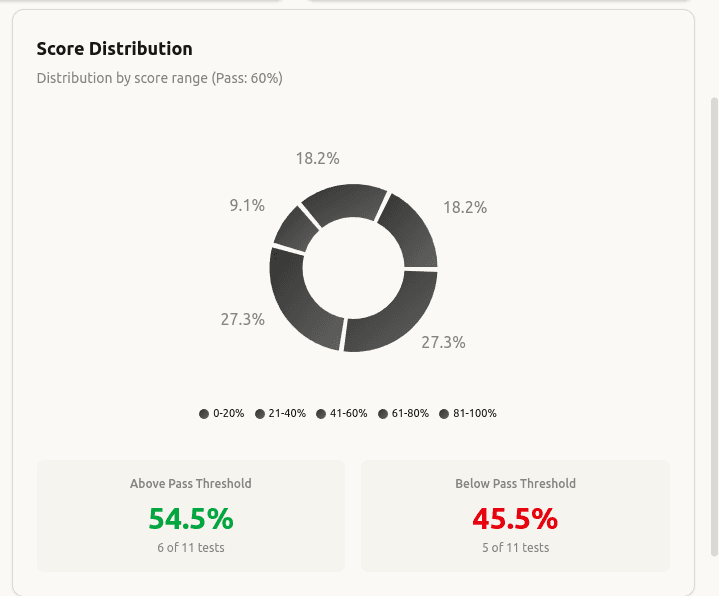 Score Analysis - See your strengths and weaknesses